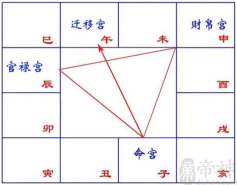 紫微正照|紫微斗數名詞解釋：三方四正 同宮 會照 對宮 相夾 廟陷